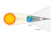 Measure you skill with knoledge about Chandra Grahan (Lunar eclipse)