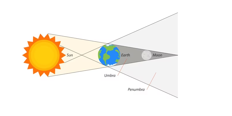 Measure you skill with knoledge about Chandra Grahan (Lunar eclipse)